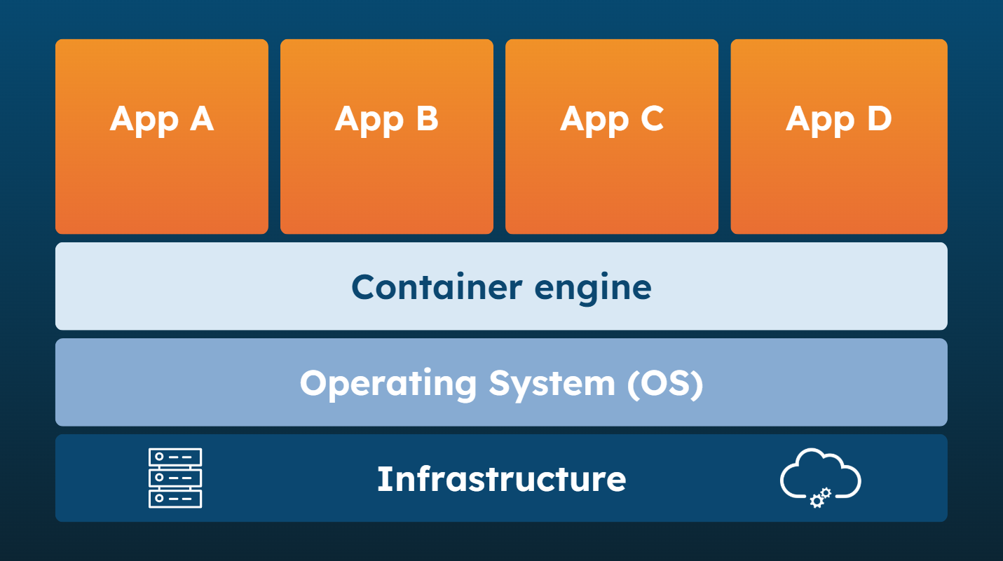 Application Containerization