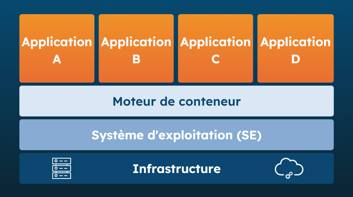 Conteneurisation - FR