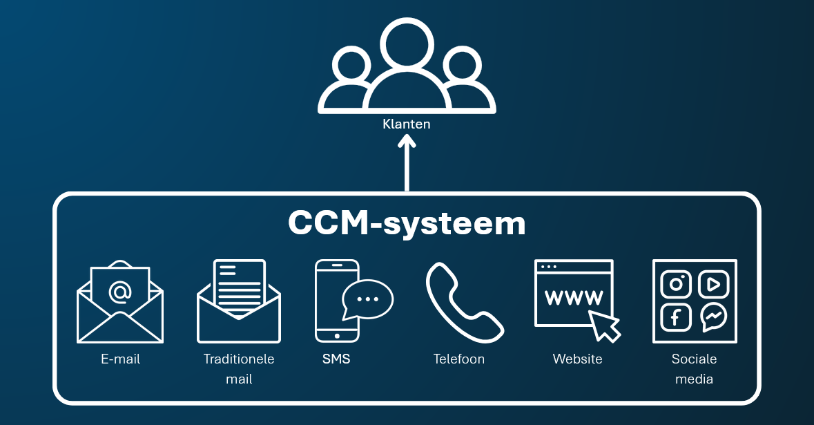 CCM-systeem gevisualiseerd