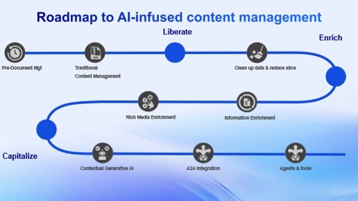 Roadmap to AI-infused content management