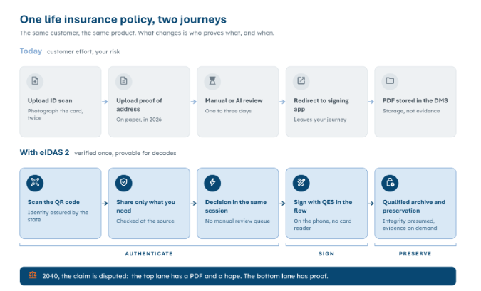 The same policy, sold twice. Only one version is still provable in 2040.