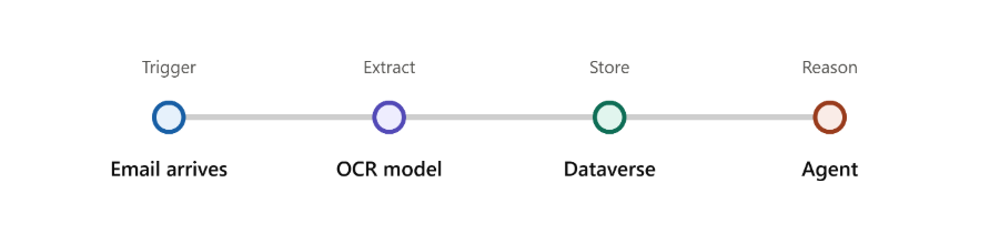 The Proof of Concept - Insurance Agent in a flow