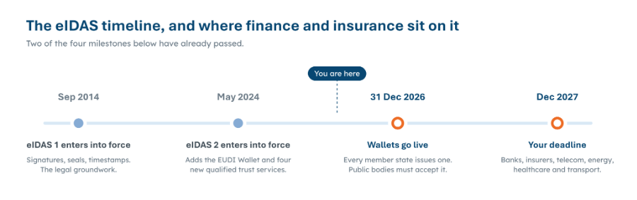 Wallets arrive before the obligation does, which is the useful part